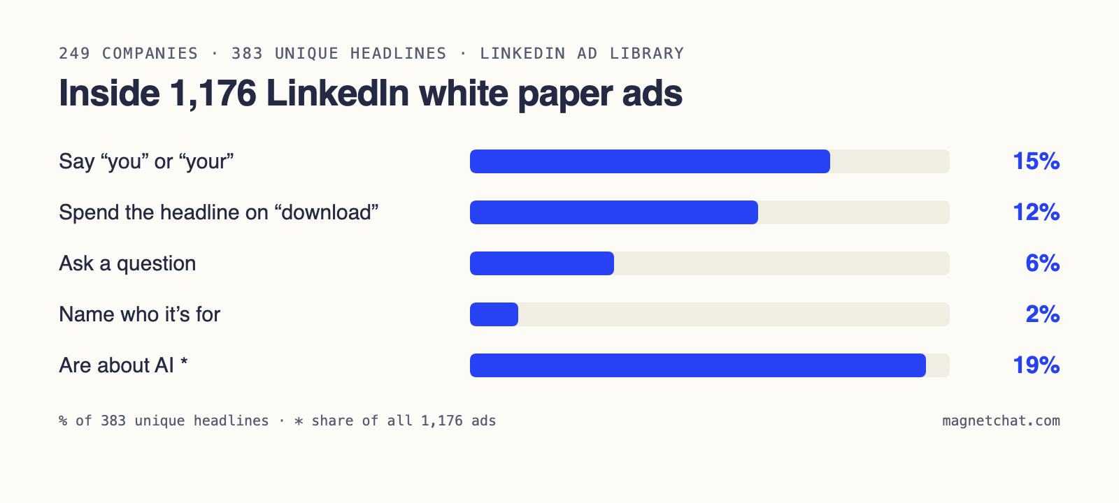 Bar chart from 1,176 LinkedIn white paper ads: 15% of unique headlines say you or your, 12% spend the headline on the word download, 6% ask a question, 2% name who the document is for, and 19% of all ads are about AI.